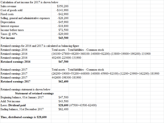 Calculation of net income for 2017 is shown below Sales revenue $350,200 Cost of goods sold -$141.900 Fixed costs -$42.900 Se
