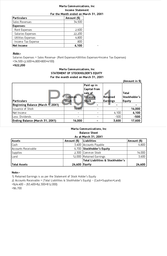 Marta Communications, Inc Income Statement For the Month ended on March 31, 20X1 Amount ($) 34.500 Particulars Sales Revenues