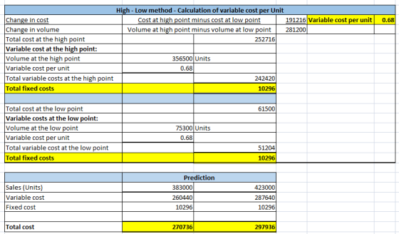 0.68 High - Low method - Calculation of variable cost per Unit Change in cost Cost at high point minus cost at low point 1912