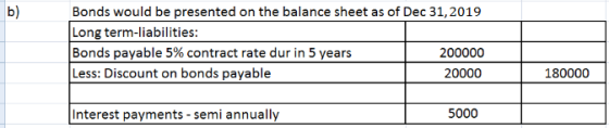 b) Bonds would be presented on the balance sheet as of Dec 31, 2019 Long term-liabilities: Bonds payable 5% contract rate dur