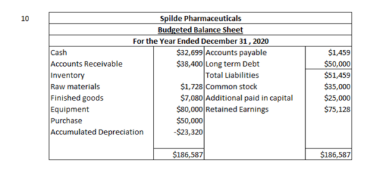 Spilde Pharmaceuticals 10 Budgeted Balance Sheet For the Year Ended December 31, 2020 Cash Accounts Receivable Inventory Raw