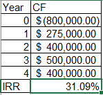 Year CF 0 $(800,000.00) 1 $ 275,000.00 2. $ 400,000.00 3 $ 500,000.00 4 $ 400,000.00 IRR 31.09%