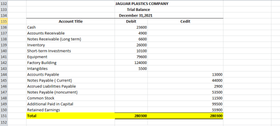 132 133 134 135 136 Cedit 137 JAGUAR PLASTICS COMPANY Trial Balance December 31,2021 Debit 23600 4900 6600 26000 10100 79600