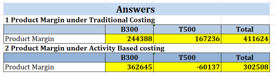 Answers 1 Product Margin under Traditional Costing IB300 Product Margin 244388 2 Product Margin under Activity Based costing