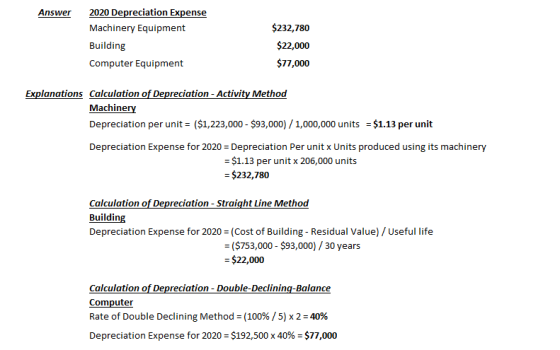 Answer 2020 Depreciation Expense Machinery Equipment Building Computer Equipment $232,780 $22,000 $77,000 Explanations Calcul