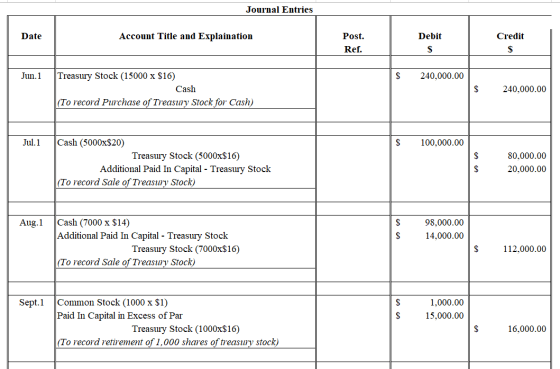 Journal Entries Date Account Title and Explaination Debit Credit Post. Ref. Jun.1 $ 240,000.00 Treasury Stock (15000 x $16) C