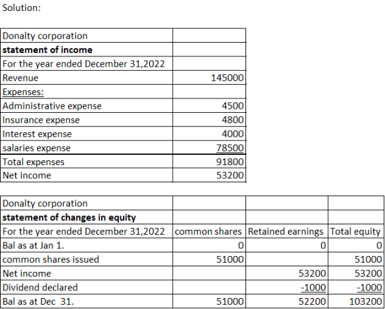 Solution: 145000 Donalty corporation statement of income For the year ended December 31,2022 Revenue Expenses: Administrative