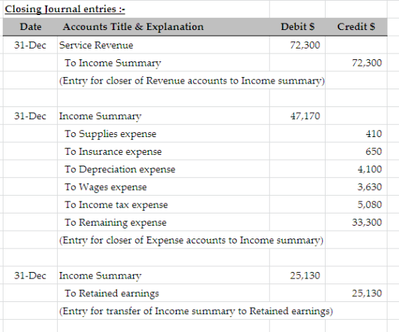 Credit S Closing Journal entries :- Date Accounts Title & Explanation Debit 31-Dec Service Revenue 72,300 To Income Summary (