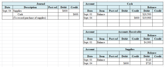 Account Credit Journal Date Description Sept. 04 Supplies Cash (To record purchase of supplies) Post ref. Debit $600 Post ref