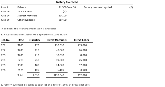Factory overhead 21,300 June 30 June 1 June 30 June 30 June 30 Balance Indirect labor Indirect materials Other overhead Factory overhead applied 19,100 58,400 In addition, the following information is available: a. Materials and direct labor were applied to six jobs in July: Job No. 201 202 203 204 205 206 Style T100 T200 T400 S200 T300 S100 Total Quantity Direct Materials Direct Labor 170 420 210 250 180 100 1,330 $20,690 43,600 18,350 39,500 24,800 6,100 $153,040 $13,000 26,000 8,000 25,000 17,000 3,000 $92,000 D. Factory overhead is applied to each job at a rate of 130% of direct labor cost