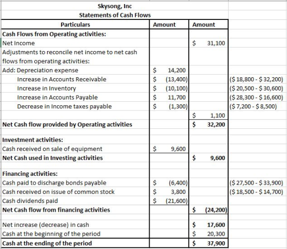 Amount $ 31,100 Skysong, Inc Statements of Cash Flows Particulars Amount Cash Flows from Operating activities: Net Income Adj