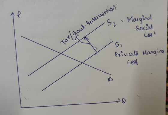 Tan/Goul. Intervention AP Sy : Marginal Social cost Si priuate Margina b
