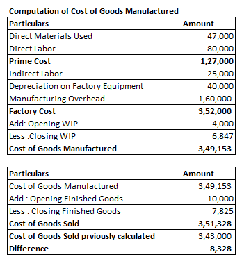 Computation of Cost of Goods Manufactured Particulars Amount Direct Materials Used 47,000 Direct Labor 80,000 Prime Cost 1,27