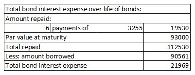 |Total bond interest expense over life of bonds: Amount repaid: 6 payments of 3255 19530 Par value at maturity Total repaid L