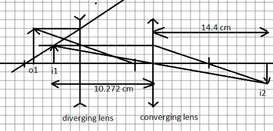 14.41 cm 10.272 cm diverging lens converging tens