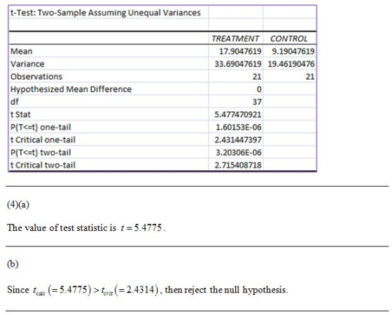 t-Test: Two-Sample Assuming Unequal Variances Mean Variance Observations Hypothesized Mean Difference TREATMENT CONTROL 17.90