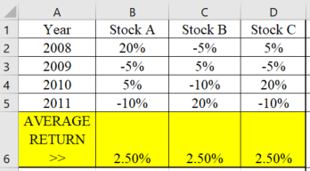 2008 2009 4 2010 5 2011 1 Year Stock A Stock B Stock C 5% -5% 20% -10% 20% -5% 5% -10% -5% 5% -10% 20% | AVERAGE RETURN 2.50%