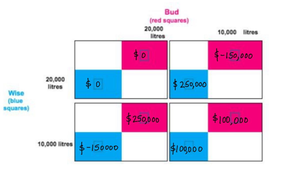 Bud (red squares) 20,000 litros 10,000 litres $0 $-150,000 20,000 litres $ 0 $ 250,000 Wise (blue squares) $250,000 $100,000