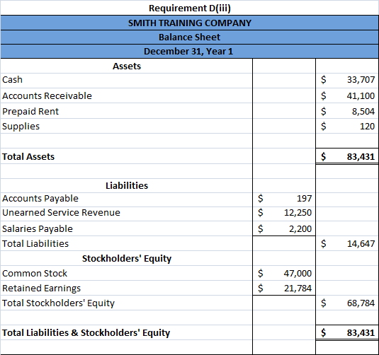 Requirement D(iii) SMITH TRAINING COMPANY Balance Sheet December 31, Year 1 Assets Cash Accounts Receivable Prepaid Rent Supp
