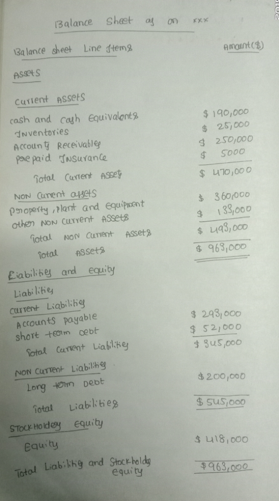 SLUZ Balance sheet as on xxx Balance sheet Line Items Amount ($) ASSETS Current Assets $ 190,000 cash and Coyh Equivalønts in