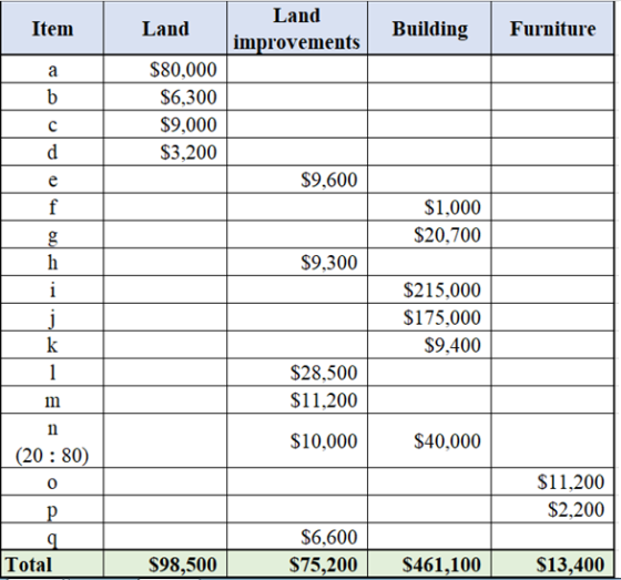 Item Land Land improvements Building Furniture а Гъ $80,000 $6,300 $9.000 $3,200 $9,600 $1,000 $20.700 $9,300 $215,000 $175,0