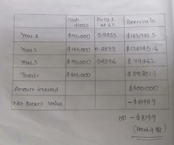 cash How Prof 1 at 67. Recentrale Year 1 $195.000 0.9433 $183,943:5 Year 2 $144.000 0.8899 $128145.6 Year 3 $ 95,000 0.8396 6
