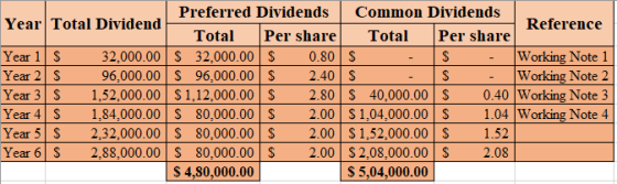 Preferred Dividends Common Dividends Year Total Dividend Reference Total Per share Total Per share Year 1 $ 32,000.00 $ 32.00