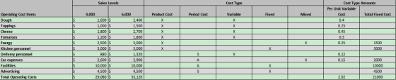 Sales Levels Cost Type Variable Mixed $ $ $ $ X X X Operating Cost Items Dough Toppings Cheese Tomatoes Energy Kitchen person