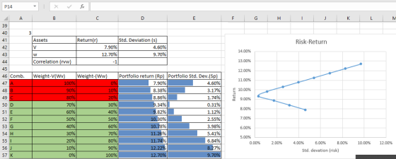 P14 39 Assets Return(r Std. Deviation (s Risk-Return 42 43 4.60% 9.70% 14.00% 13.00% 12.00% 11.00% E 10.00% 9.00% 8.00% 7.00% 6.00% 5.00% 12.70% Correlation (rvw 45 46 Comb. Weight-V(Wv) Weight-(Ww) Portfolio return (Rp) Portfolio Std. Dev.(Sp) 47 7.90% 8.38% 8.86% 4.60% 3.17% 1.74% 0.31% 1.12% 2.55% 3.98% 5.41% 6.84% 827% 9,70% 80% 3496|1 50 D 51 E 52 F 53 G 54 H 55I 56 J 57 K 9.82% 10130% 10.78% 11.26% 0.00% 2.00% 4.00% 6.00% 8.00% 10.00% 12.00% 10% Std. devation (risk) 100% 12.70%
