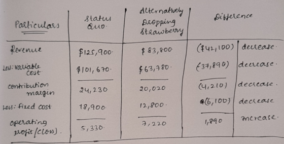 Difference Particulars status Quo Alternatively Dropping Strawberry Revenue $125,900 $83,800 ($42,100) decrease €37,890) decr
