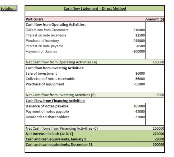 Solution: Cash flow Statement - Direct Method Amount ($) Particulars Cash flow from Operating Activities: Collections from Cu