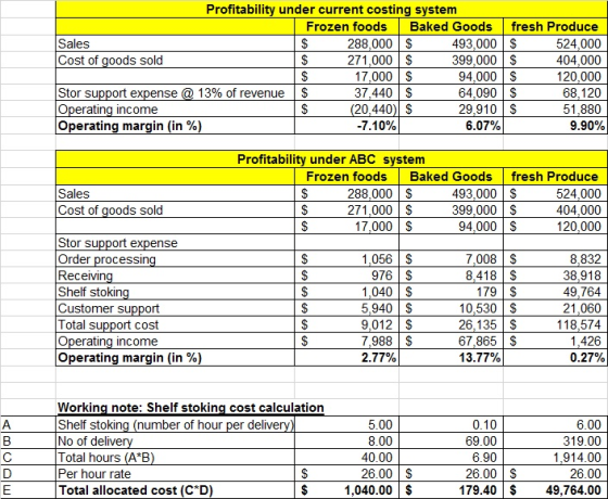 Profitability under current costing system Frozen foods Baked Goods fresh Produce Sales $ 288,000 $ 493,000 $ 524,000 Cost of