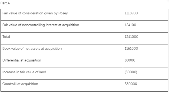 Part A Fair value of consideration given by Posey 1116900 Fair value of noncontrolling interest at acquisition 124100 Total 1