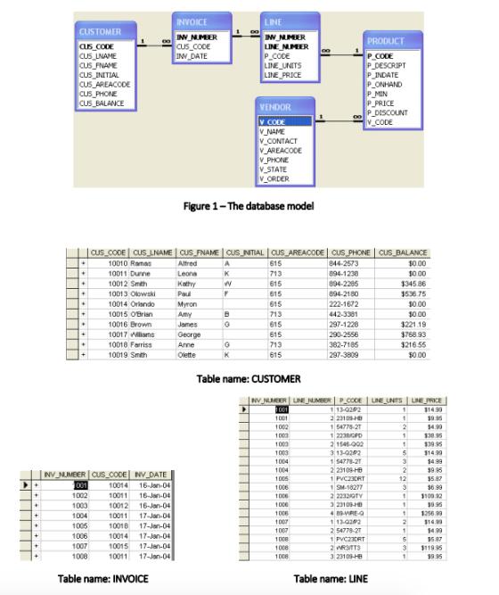 INVOICE LINE CUSTOMER CUSCODE CUS FNAME CUS AREACODE CUS BALANCE INY NUMBER CUS CODE IV DATE LINE NMEER o P DESCRIPT P ONHAND P MIN VENDOR P DISCOUNT CODE V_AREACODE ORDER Figure 1- The database model CUS 10010 Ramas 0013 olowski 10015 OBrian 10018 Farriss Table name: CUSTOMER 54778-2 1 2238 PD 2 1546-Q02 3 13-02P2 1 54778-2 CUS CODE NV_DATE 10014 16-Jan-04 10011 16-Jen-04 10012 16-Jon-04 1001117 Jan-04 0018 17-Jen-04 10014 17-Jan-04 10015 17-Jen-04 10011 17-Jon-04 1006 1007 1008 1 PVC23DRT Table name: INVOICE Table name: LINE