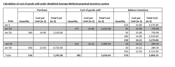 Calculation of cost of goods sold under Weighted Average Method perpetual inventory system Purchase Cost of goods sold Balanc