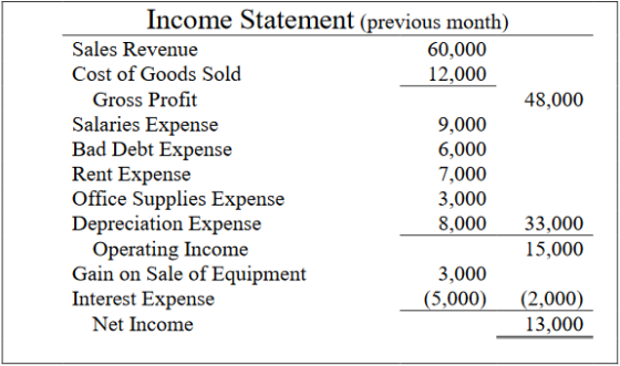 Income Statement (previous month) Sales Revenue 60,000 Cost of Goods Sold 12,000 Gross Profit 48,000 Salaries Expense Bad Deb