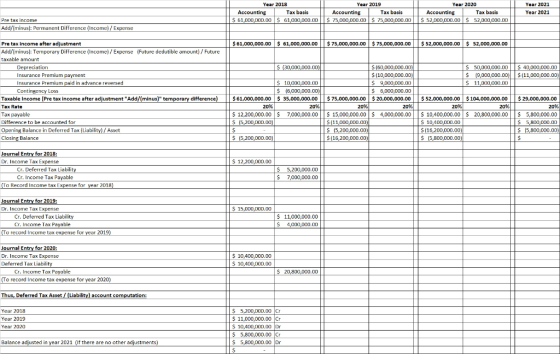 Year 2018 Year 2019 Year 2020 Accounting Tax basis | Accounting | Tax basis Accounting Tax basis ||$ 61,000,000.00 $ 61,000,0