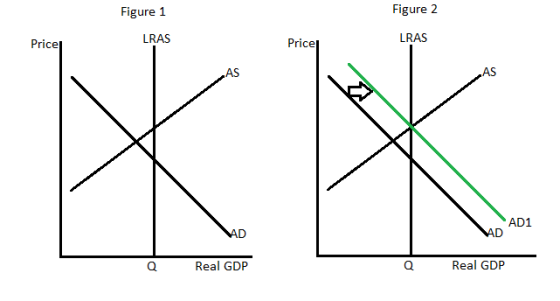 Figure 2 Figure 1 LRAS LRAS Price Price AS AS AD1 Real GDIP Real GDIP 《集