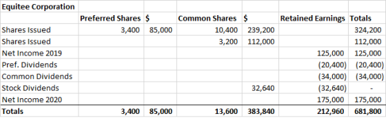 Equitee Corporation Preferred Shares $ 3,400 85,000 Common Shares $ 10,400 239,200 3,200 112,000 Shares Issued Shares Issued