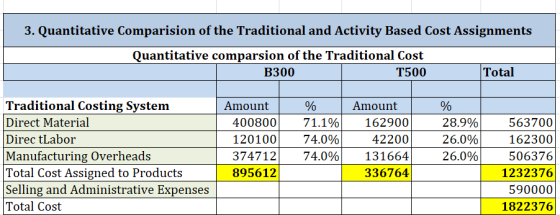 3. Quantitative Comparision of the Traditional and Activity Based Cost Assignments Quantitative comparsion of the Traditional