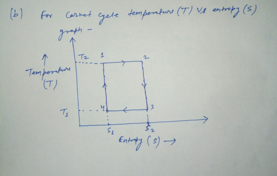 (6) Carnot cycle temperature (T) ve entropy (s) graph Tz 1 2 Temperature (T) 4 3 T SI 52 Entroly (s) →