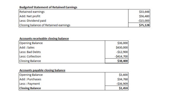Budgeted Statement of Retained Earnings Retained earnings Add: Net profit Less: Dividend paid Closing balance of Retained ear
