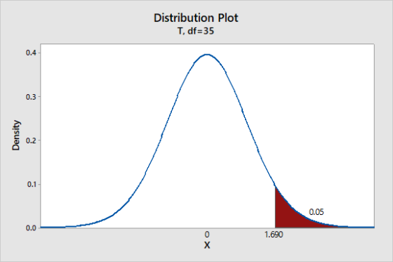 Distribution Plot T, df=35 0.4 0.3 Density 0.2 0.1 0.05 0.0 1.690 0 X