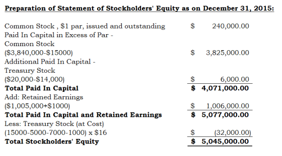 Preparation of Statement of Stockholders Equity as on December 31, 2015: $ 240,000.00 $ 3,825,000.00 Common Stock , $1 par,
