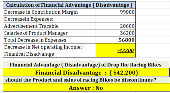 Calculation of Financial Advantage ( Disadvantage ) Decrease in Contribution Margin 99000 Decreasein Expenses: Advertisement