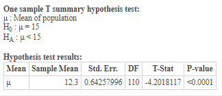 One sample I summary hypothesis test: u: Mean of population HO:u=15 HA:u<15 Hypothesis test results: Mean Sample Mean Std. Er
