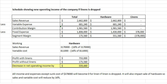 Schedule showing new opereting income of the company if linens is dropped Linens Less Sales Revenue Variable Expense Contribu