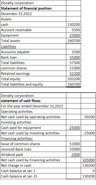 130200 5500 25000 160700 Donalty corporation Statement of financial position December 31,2022 Assets cash Account receivable