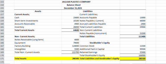 154 156 159 Assets Current Assets; Cash Short-term Investments Accounts Receivable Inventory Total Current Assets 160 13000 4