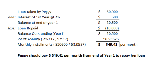 Loan taken by Peggy add: Interest of 1st Year @ 2% Balance at end of year 1 less: Loan Repaid Balance Outstanding (Yearl) PV